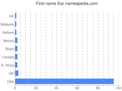 Given name Ear