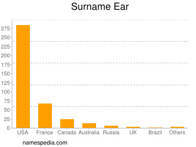 Familiennamen Ear