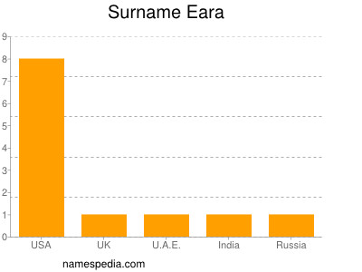 Familiennamen Eara