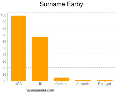 Familiennamen Earby