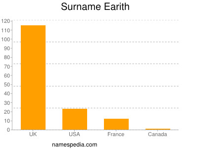 Surname Earith