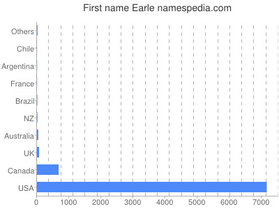 Given name Earle