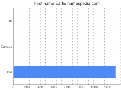 Given name Earlie