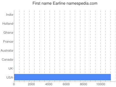 prenom Earline