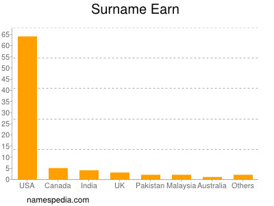 Surname Earn