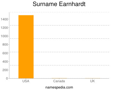 nom Earnhardt