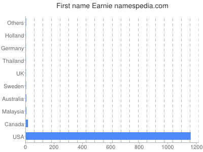 prenom Earnie