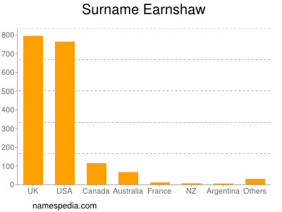 Familiennamen Earnshaw