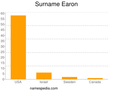 Familiennamen Earon