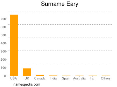 Surname Eary