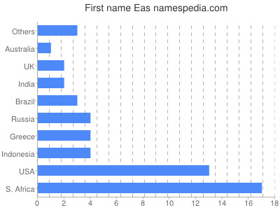 Vornamen Eas