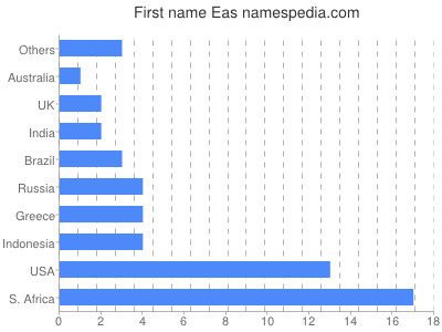 prenom Eas