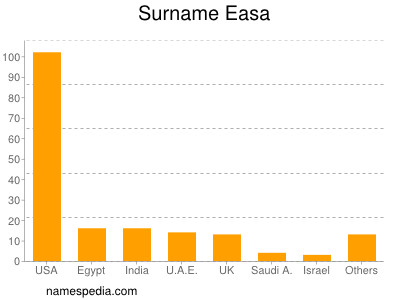 Familiennamen Easa