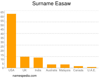 Familiennamen Easaw