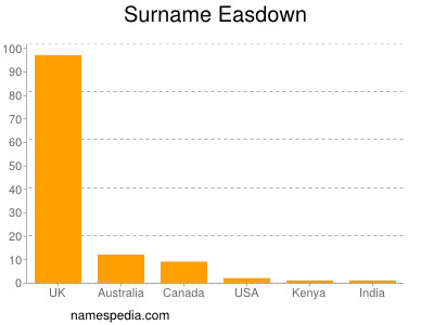 Surname Easdown