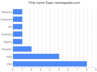 Vornamen Ease