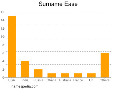 Surname Ease