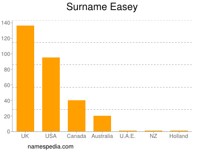 Familiennamen Easey