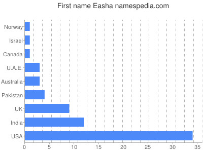 prenom Easha
