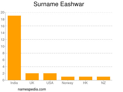 Familiennamen Eashwar