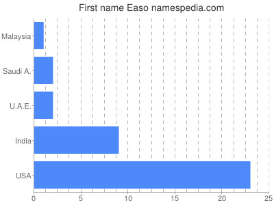 Vornamen Easo