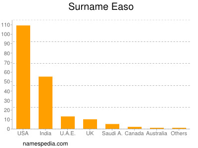 Familiennamen Easo