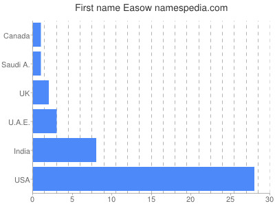 Vornamen Easow