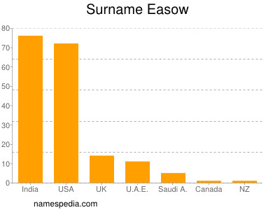 Familiennamen Easow