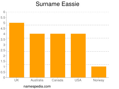 Surname Eassie