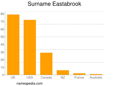 Familiennamen Eastabrook