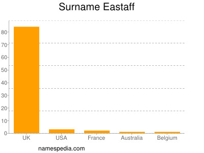 Familiennamen Eastaff