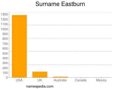 Surname Eastburn