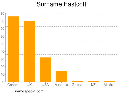 Familiennamen Eastcott