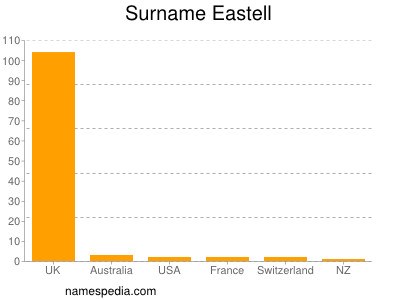 nom Eastell