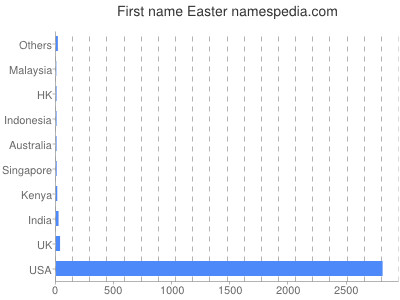 Given name Easter