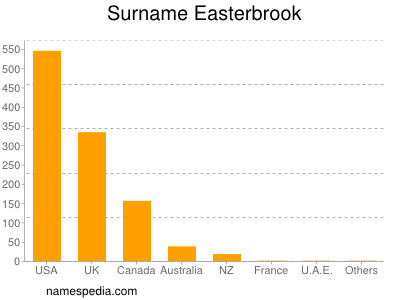 Familiennamen Easterbrook