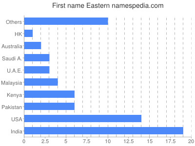 Vornamen Eastern