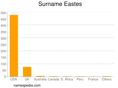 nom Eastes