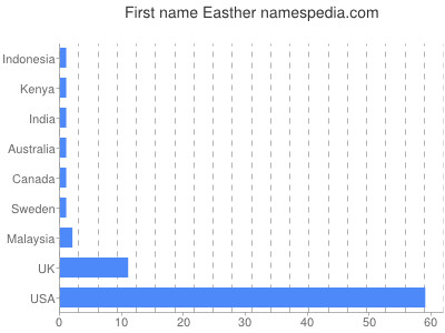 Given name Easther