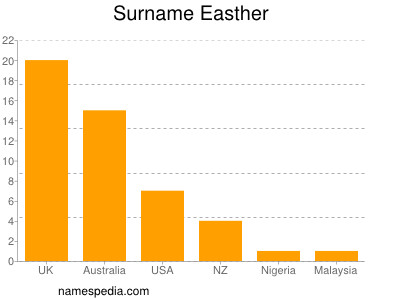 nom Easther