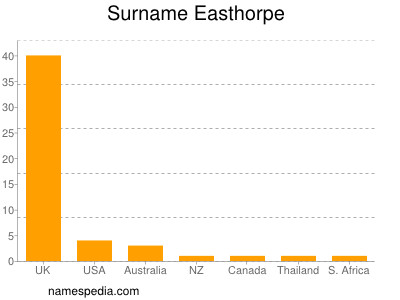 Surname Easthorpe