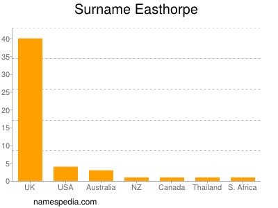 Familiennamen Easthorpe