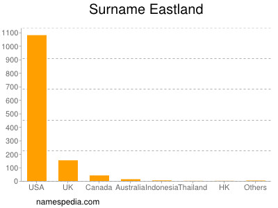 Familiennamen Eastland