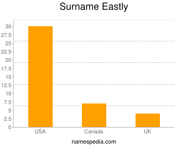 Familiennamen Eastly
