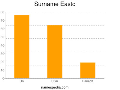 Familiennamen Easto