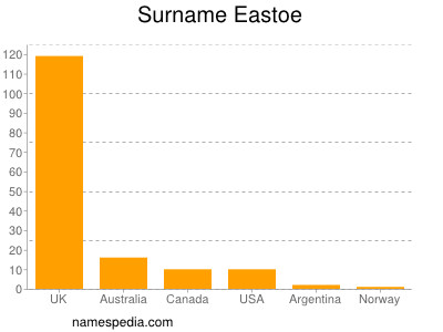 Familiennamen Eastoe