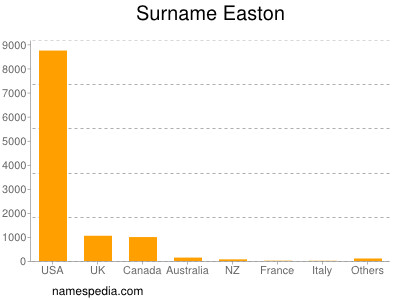 nom Easton