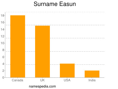 nom Easun