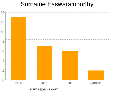 Familiennamen Easwaramoorthy