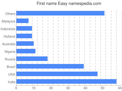 prenom Easy